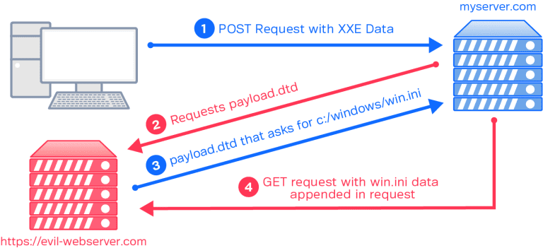 A Deep Dive into XXE Injection