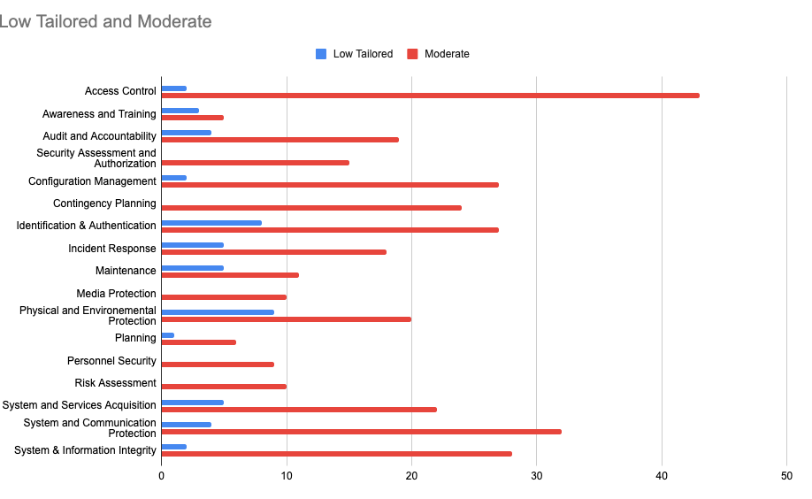 LI-SaaS vs Moderalte Level