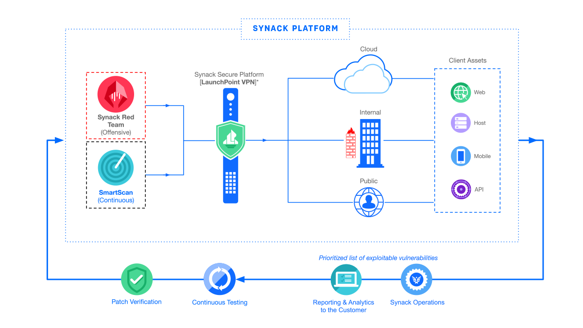 Synack Platform Diagram