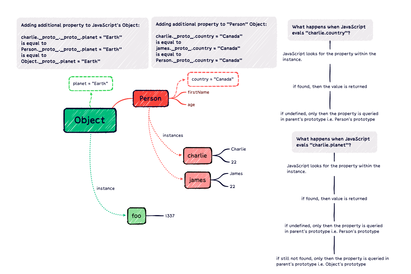 Exploits Explained Persisting Through a ClientSide Prototype
