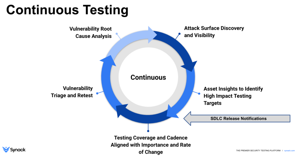 Continuous Security Testing chart that details a cycle of attack surface discovery and visibility, to asset insights to identify high impact testing targets, to testing coverage and cadence aligned with importance and rate of change, to vulnerability triage and report, to vulnerability root cause analysis, back to discovery.