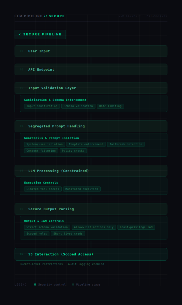 Diagram of a secure LLM pipeline showing seven stages from User Input to S3 Interaction with Scoped Access, highlighting security controls at each layer including input sanitization, schema validation, prompt isolation, jailbreak detection, least-privilege IAM, and bucket-level access restrictions with audit logging.